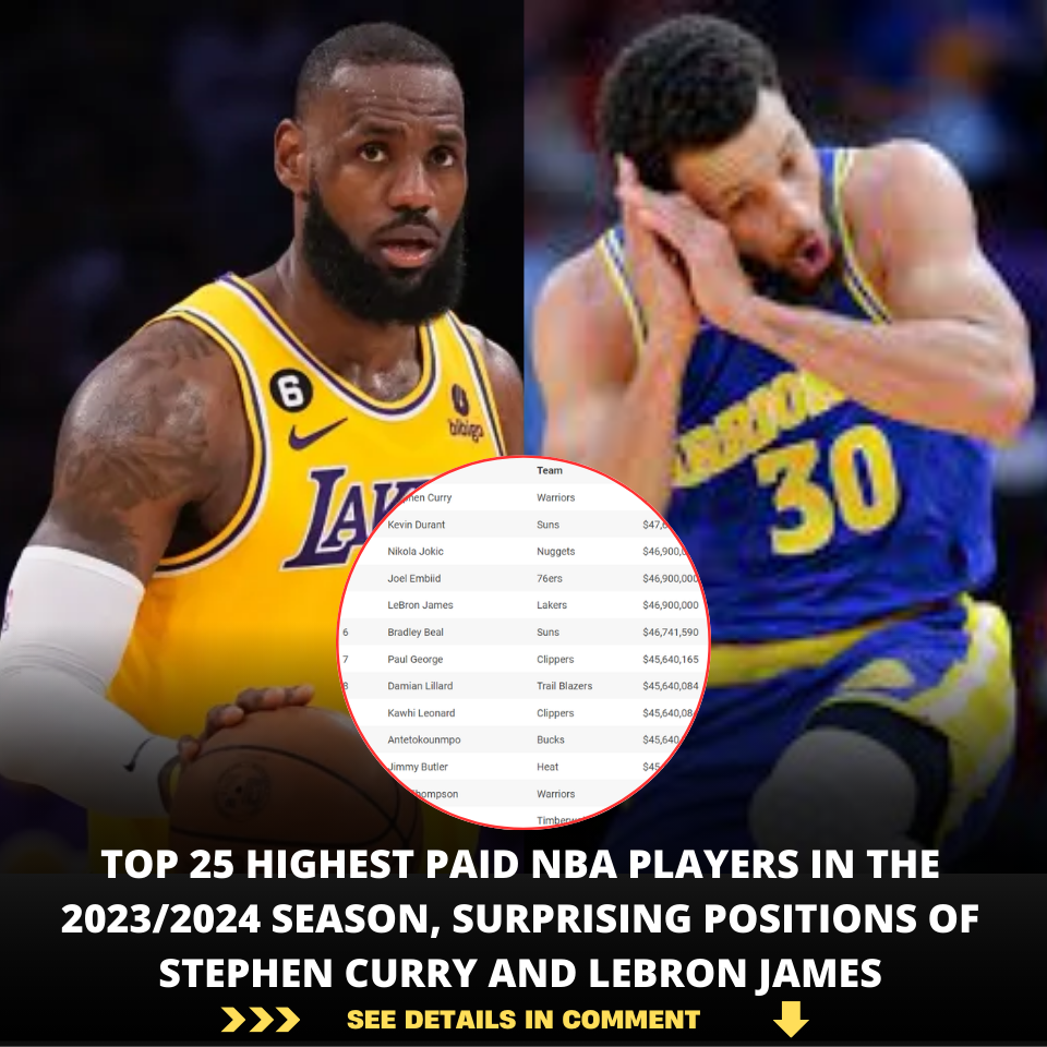 Top 25 highest paid NBA players in the 2023/2024 season, surprising