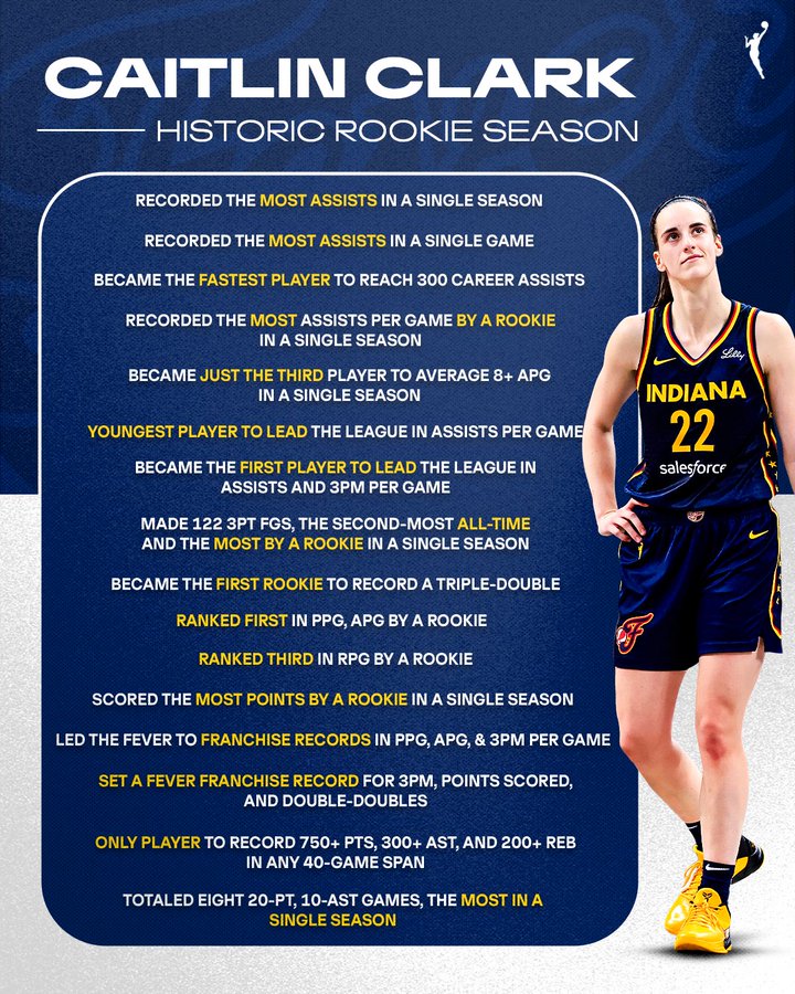 HOT NEWS Caitlin Clark breaks WNBA record of the year but fans are